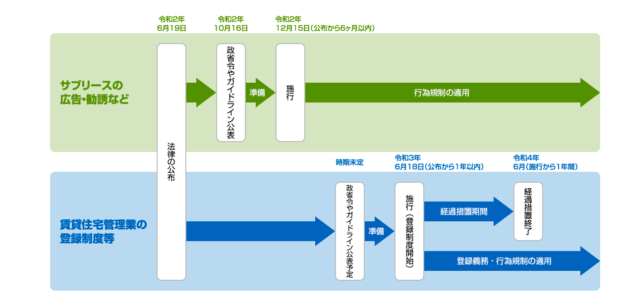 逐条解説】賃貸住宅管理業法 | 賃貸住宅管理業法令研究会, 賃貸