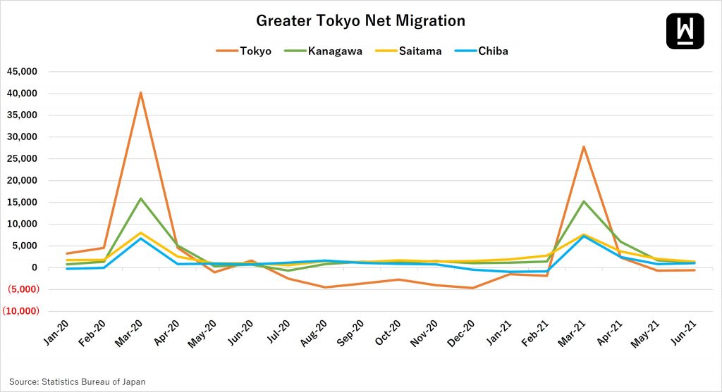 Pace of Population Flow into Tokyo Slows Amid Pandemic