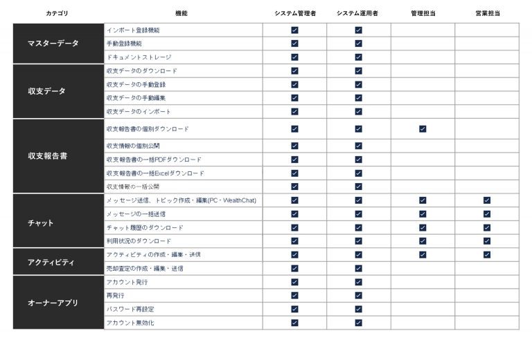 役割（ロール）ごとに権限を設定できる「権限設定機能」を公開しました - WealthPark