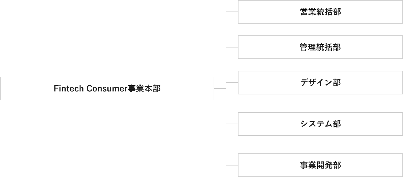 組織について