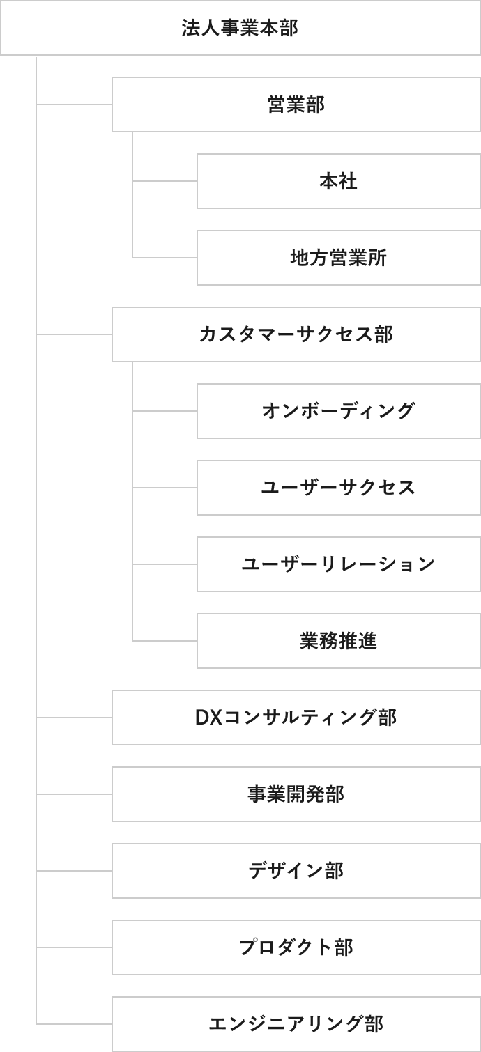 組織について