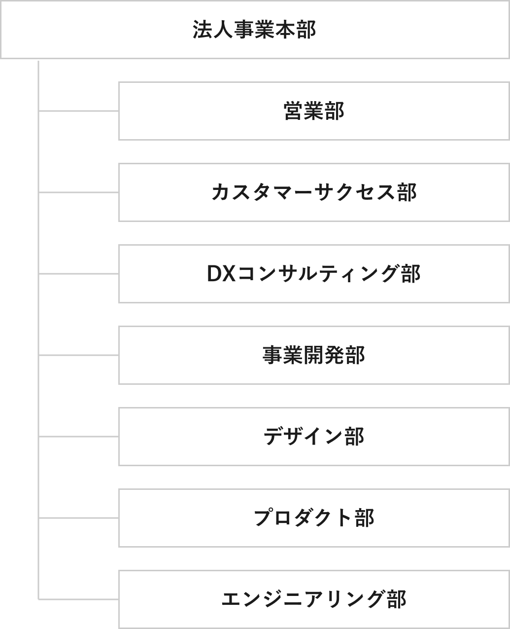 組織について