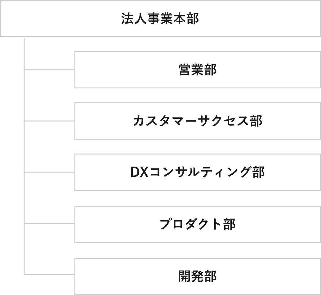 組織について