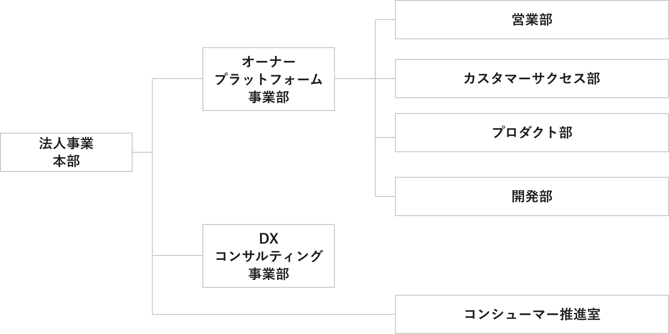 組織について