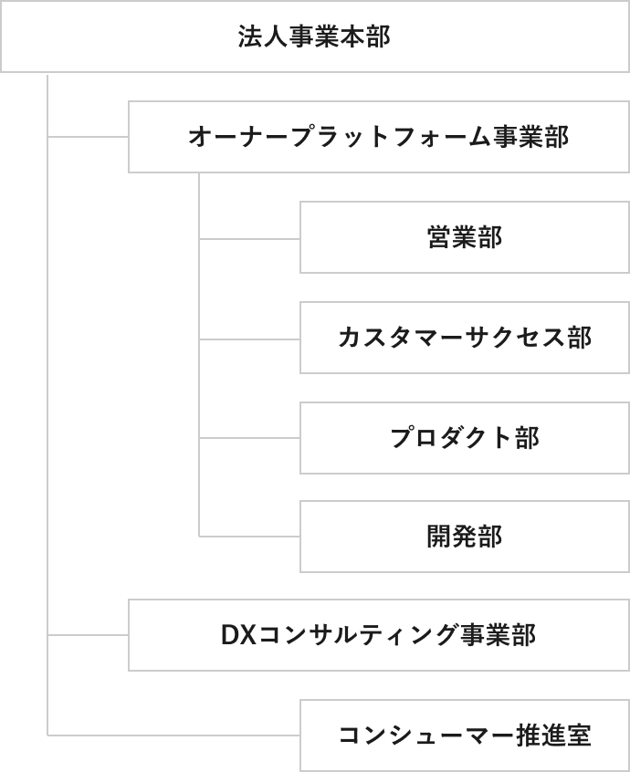 組織について